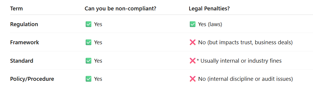 Compliance governance overview