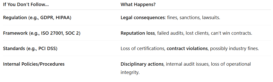 Compliance non-compliance overview