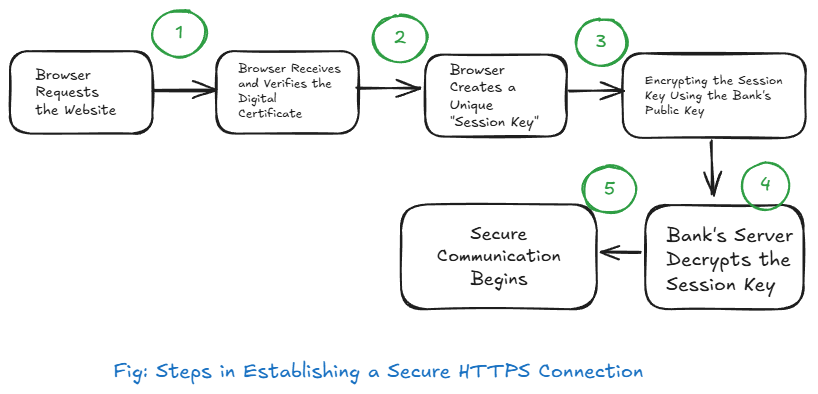 SSL/TLS secure communication flow
