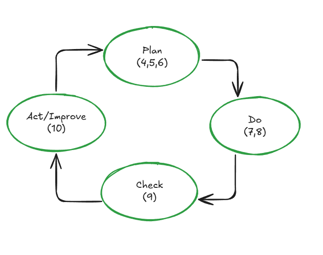 ISO 27001 PDCA cycle